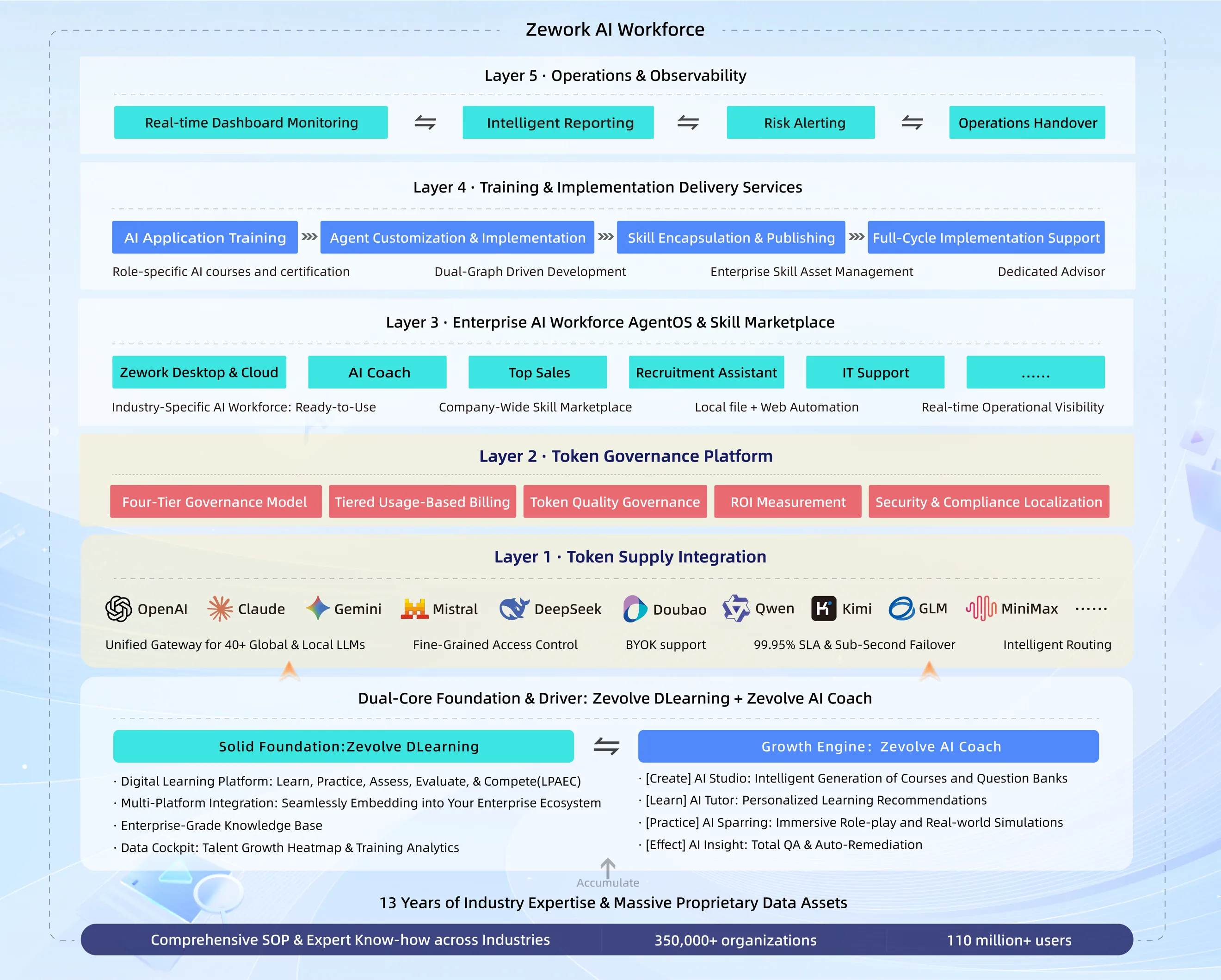 Zework AI Workforce solution panoramic framework