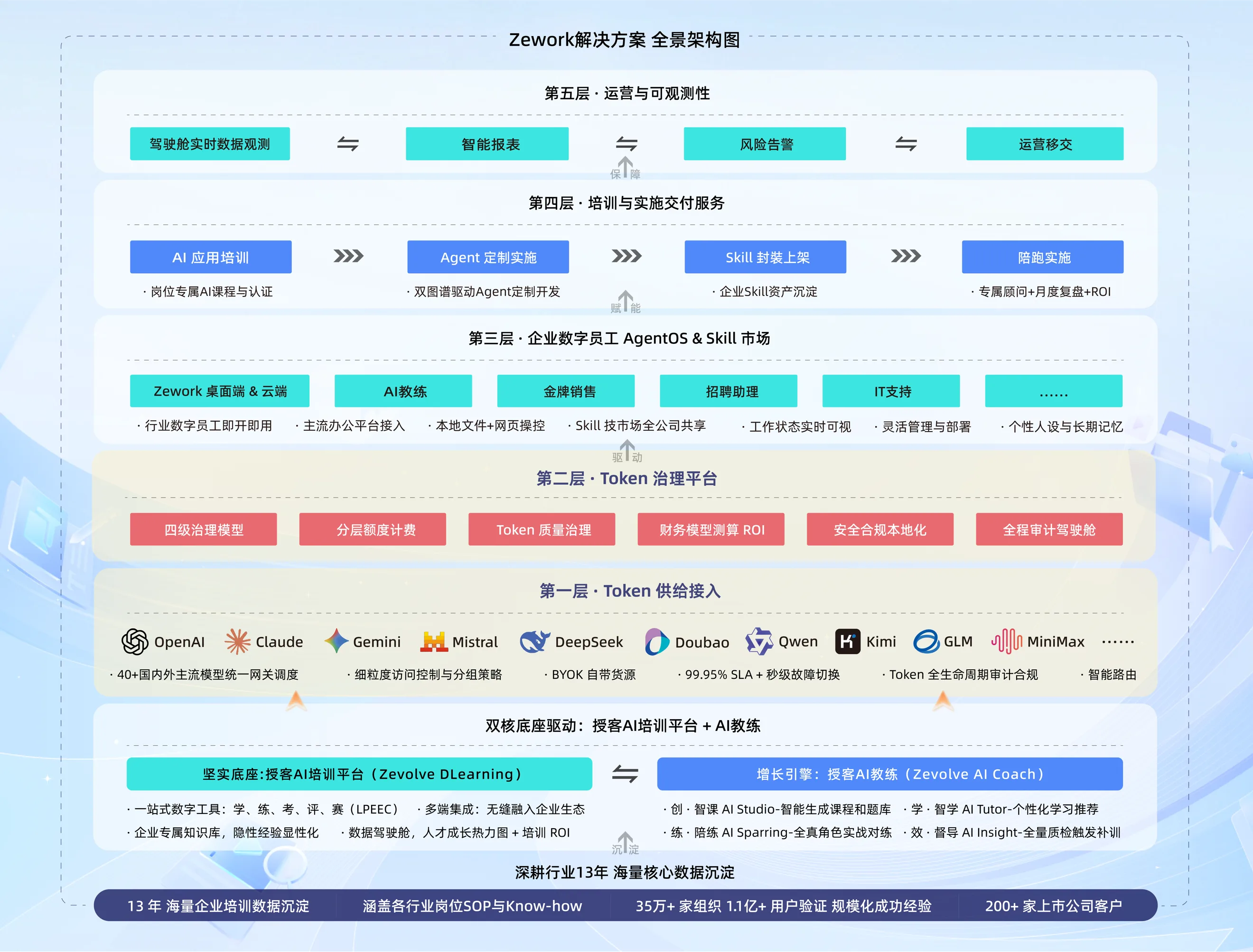Zework 数字员工解决方案全景框架图